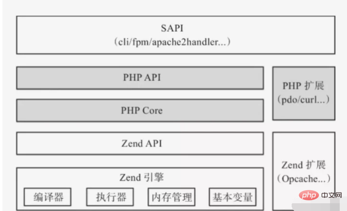 Verstehen Sie den Ausführungsprozess von PHP7?