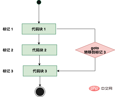 What are the statements that can be used to change the flow of a loop statement in C language?