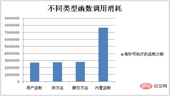 php函數原理