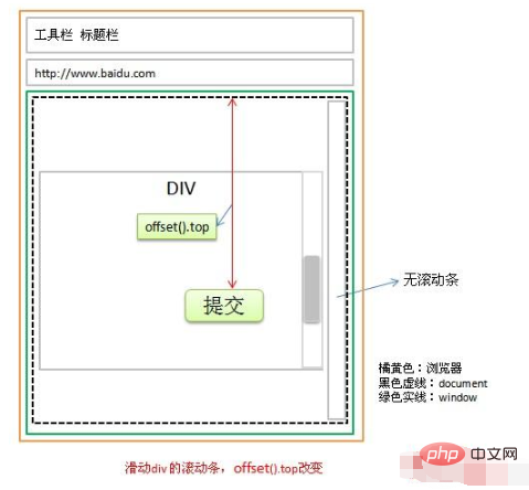 jQuery method to get distance from element to top