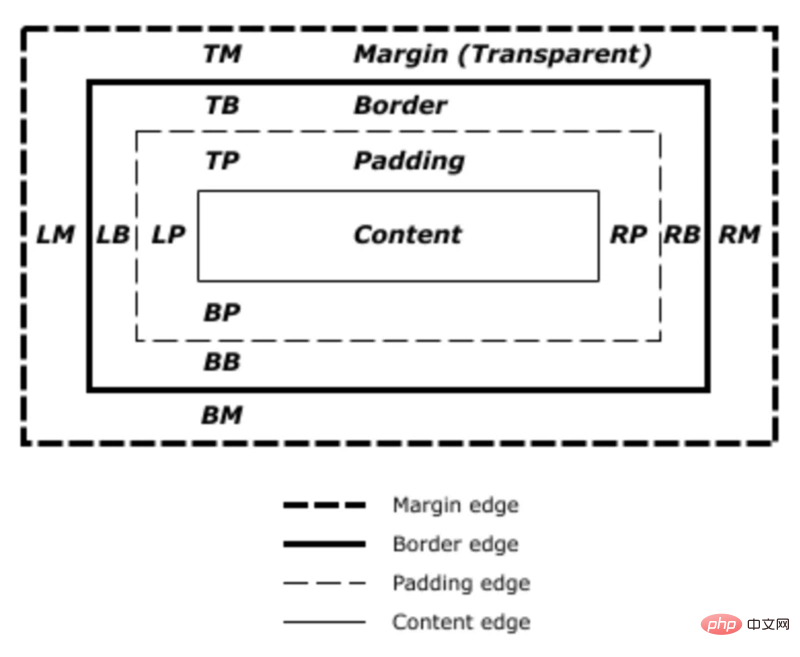 What you need to know about CSS margin