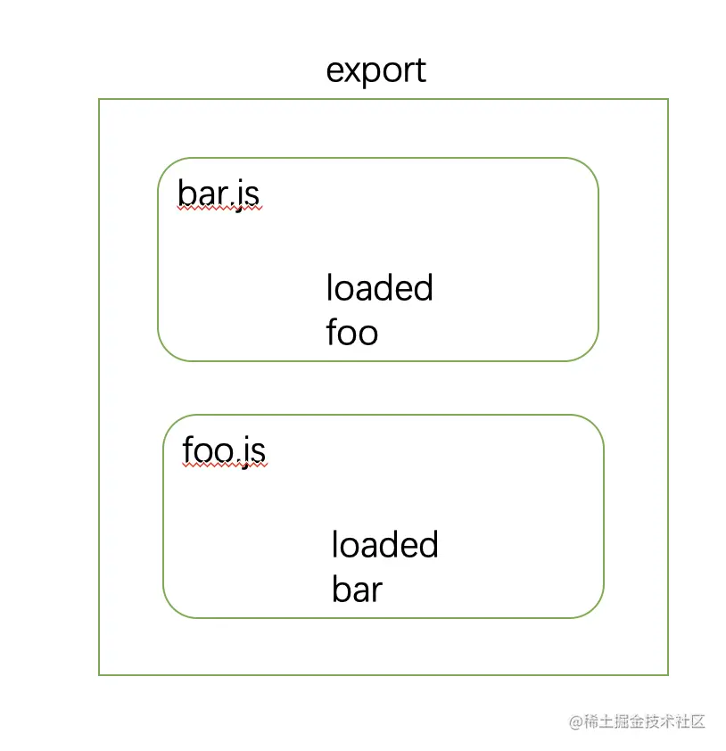 ノード内のモジュールシステムを分析した記事