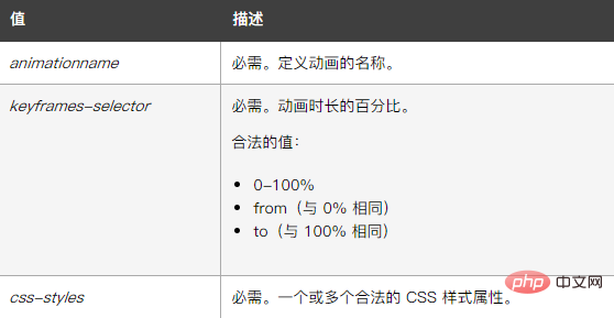 CSS에서 요소 표시를 구현하고 애니메이션 효과를 숨기는 방법