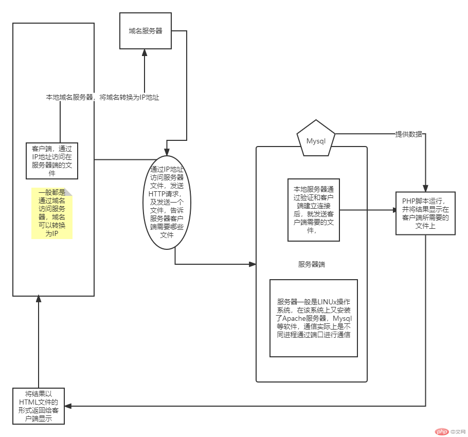 PHP运行原理图