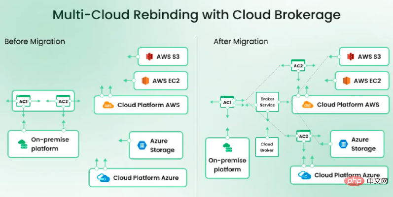 Vielfalt im Cloud-Zeitalter: Ein tiefer Einblick in die Multi-Cloud-Architektur