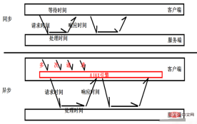 1593747246886939.png In-depth understanding of ajax (detailed picture and text explanation)