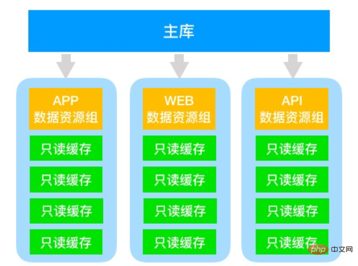 Redis Single-Data-Multi-Source-Lösung mit ultrahoher Parallelität