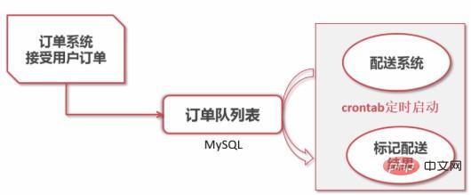 Detailed introduction to the concepts, principles and usage scenarios of message queues (with cases)