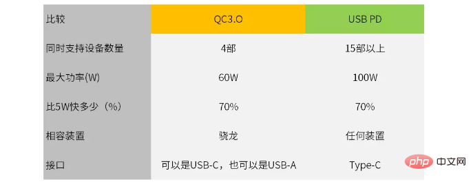 pd充電是什麼意思