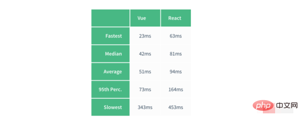 When to use vue.js