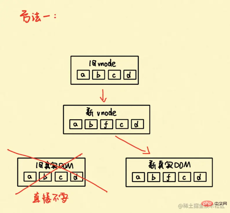 深入解析vue中的key，看看key到底可以拿來幹嘛！