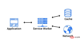 1608629790723788.png JavaScript introduces the life cycle and usage scenarios of Service Worker