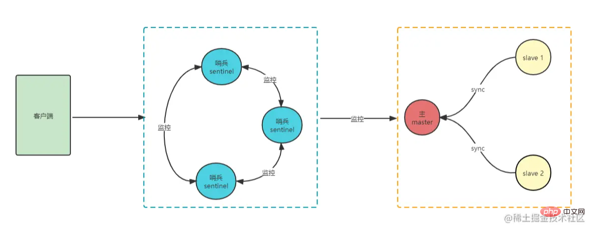 Erfahren Sie in einem Artikel mehr über den Sentry-Modus in Redis