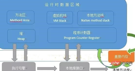 JVM メモリ データ領域の詳細な紹介