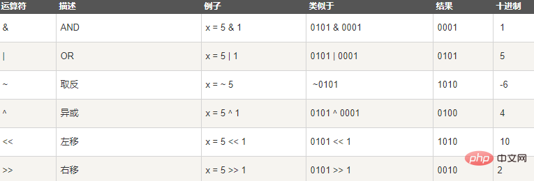 javascript中的運算子有哪些