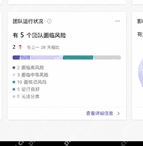 Microsoft Viva Insights 团队运行状态细节用于整理效率瓶颈结论