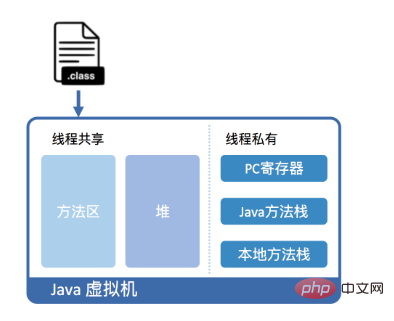 java程式碼是怎麼運行的