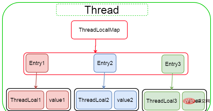 ThreadLocal 原理の簡単な分析