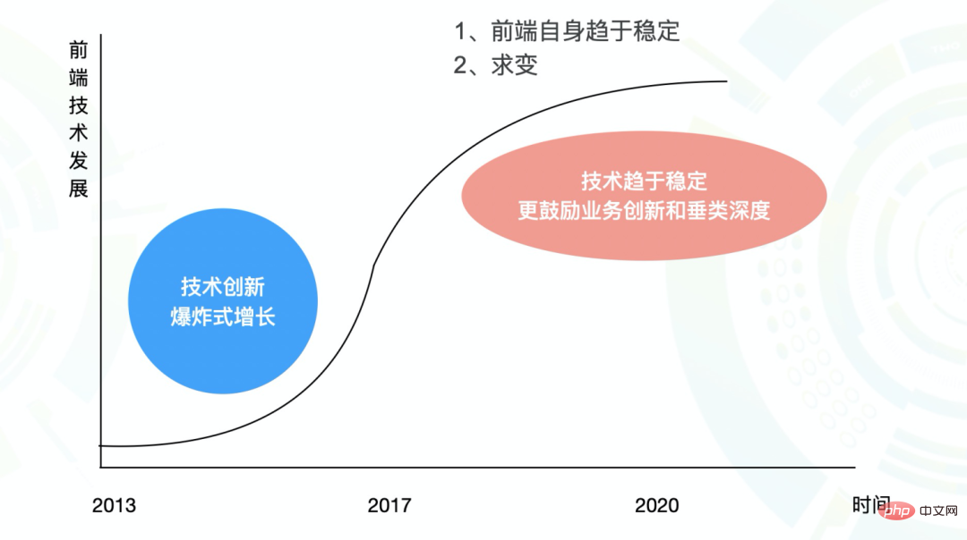 핵심 개발 컨텍스트를 정확하게 파악하는 데 도움이 되는 대규모 프론트엔드 분야에 집중하세요!