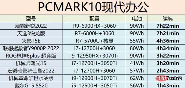 pcmark10 battery life test ranking