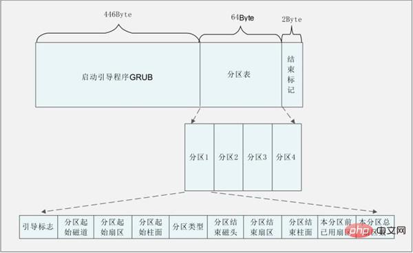 리눅스 MBR이란 무엇입니까?