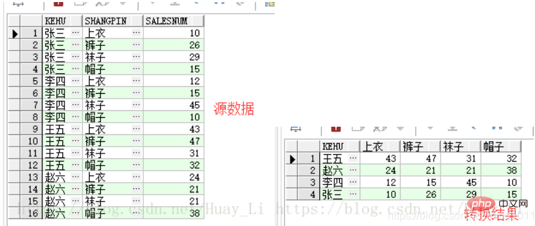 What is the row to column function in Oracle?