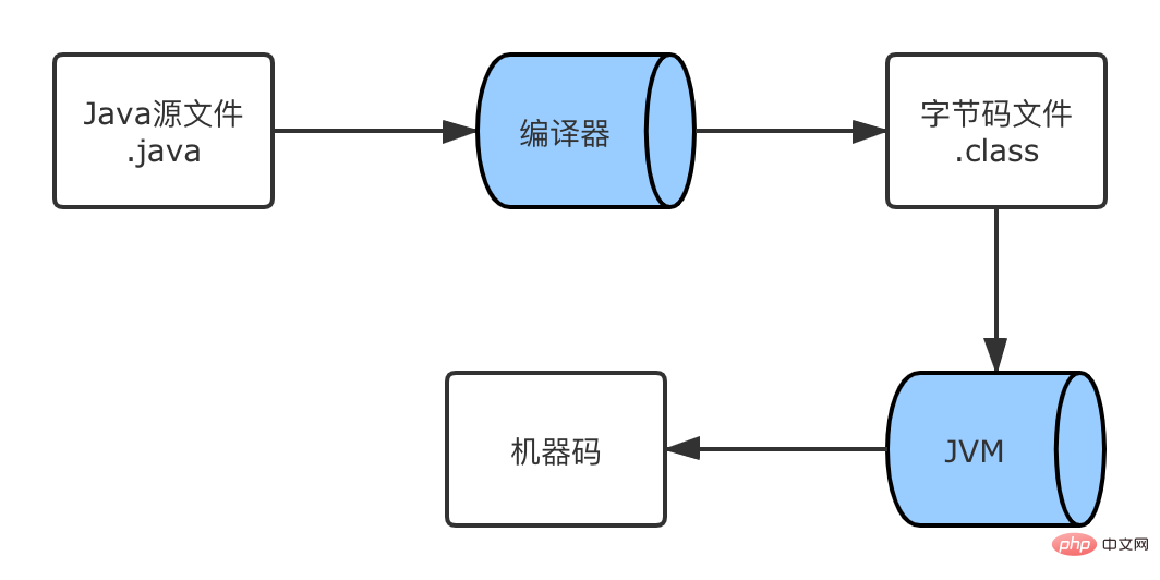 なぜ Java はクロスプラットフォームなのでしょうか?