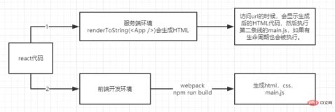 1650340534340237.png react的ssr專案是什麼