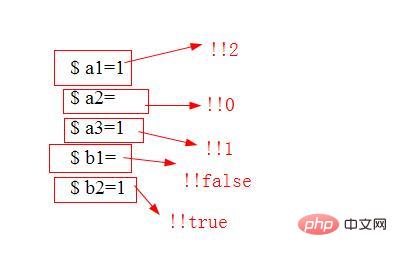 PHP如何使用雙非（!!）運算子？ （程式碼範例）