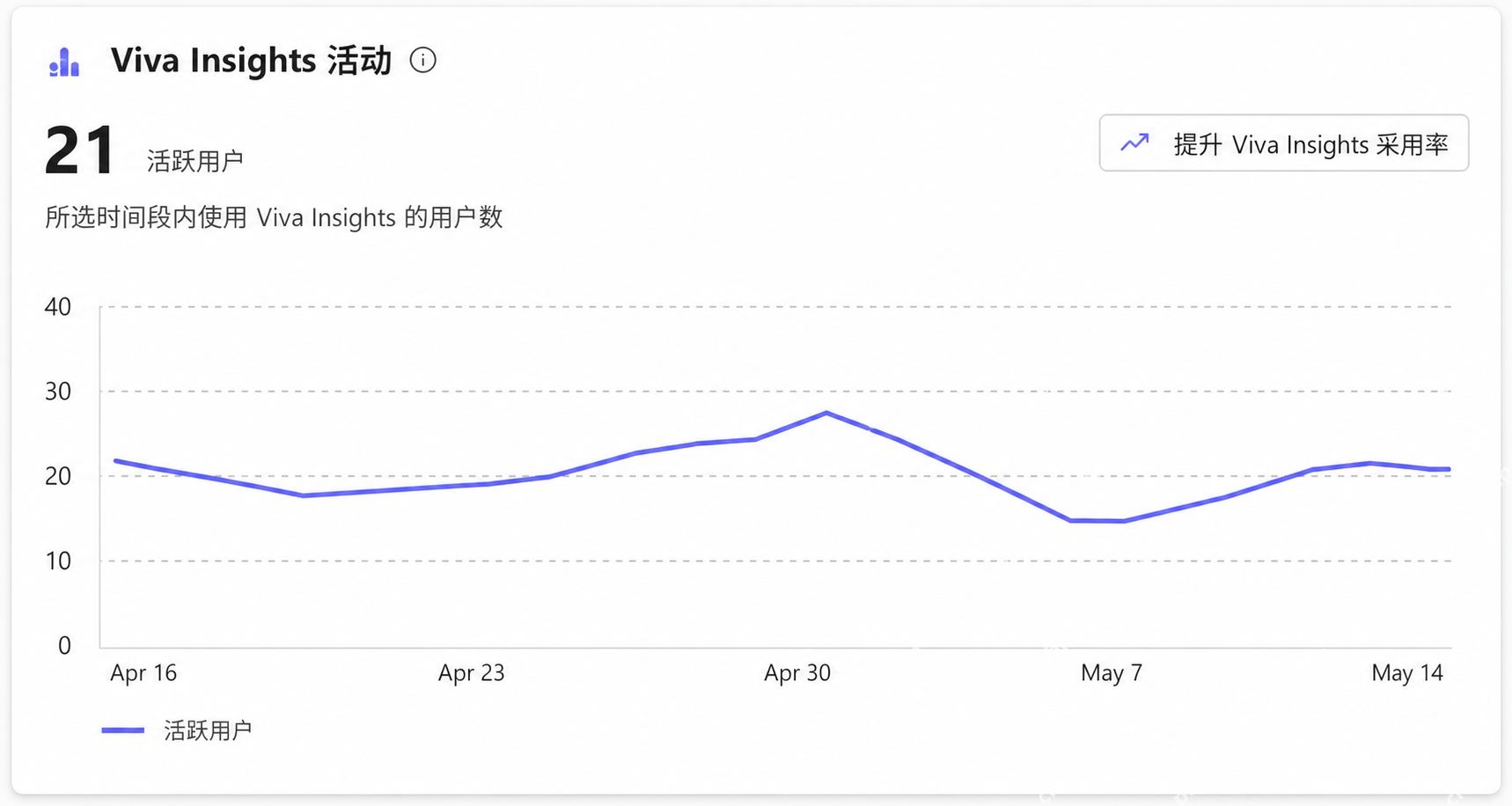 Microsoft Viva Insights 趋势图用于判断问题是否持续累积
