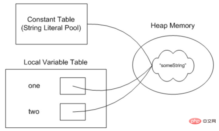 Introduction aux raisons de l’immuabilité de String