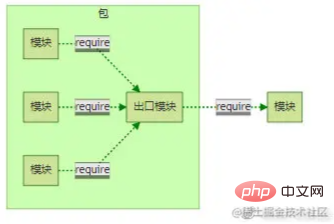 深入淺析Node.js中的套件與NPM