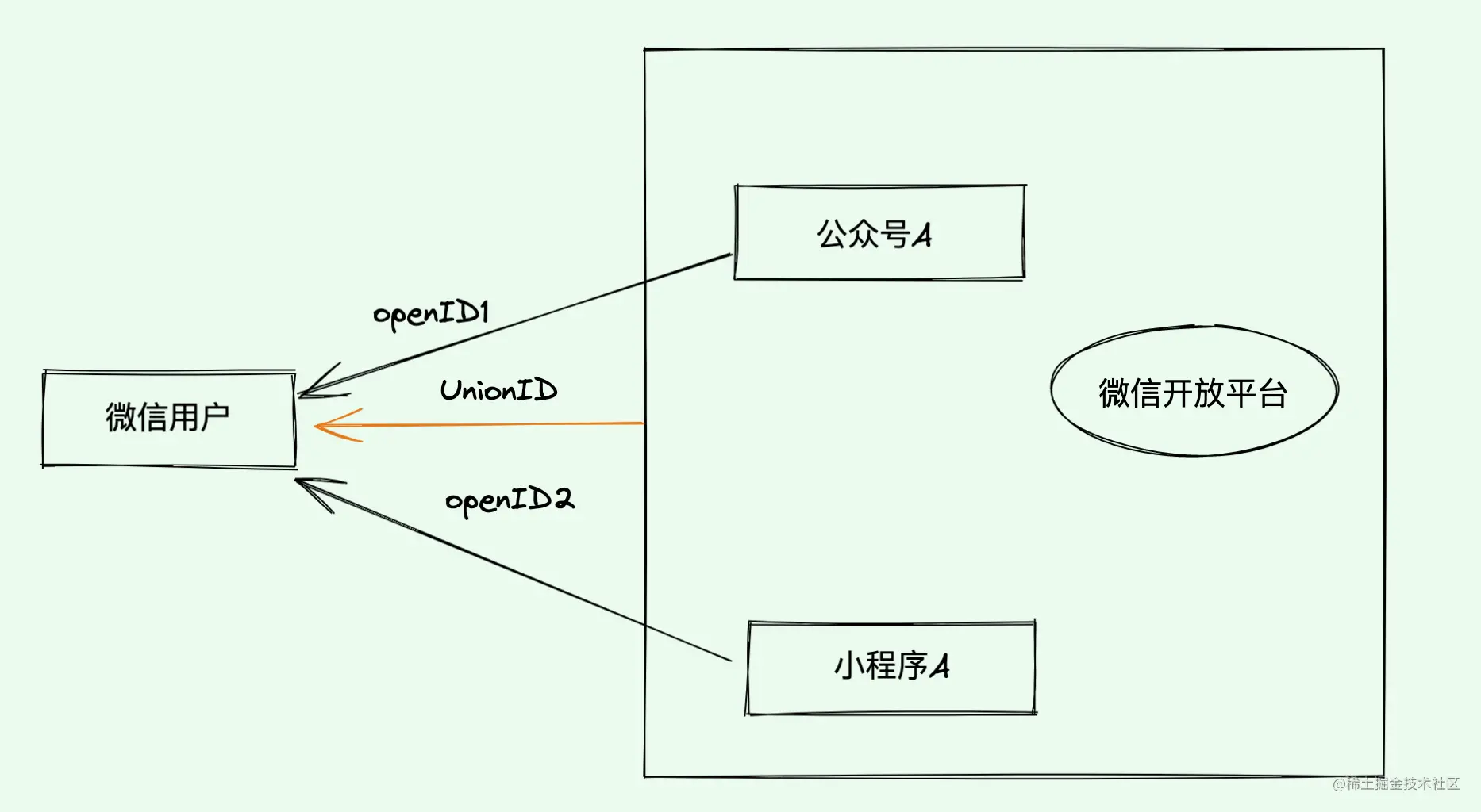 小規模なプログラム開発における実践的な知識を要約して共有する