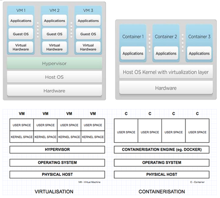 What is the difference between vagrant and docker