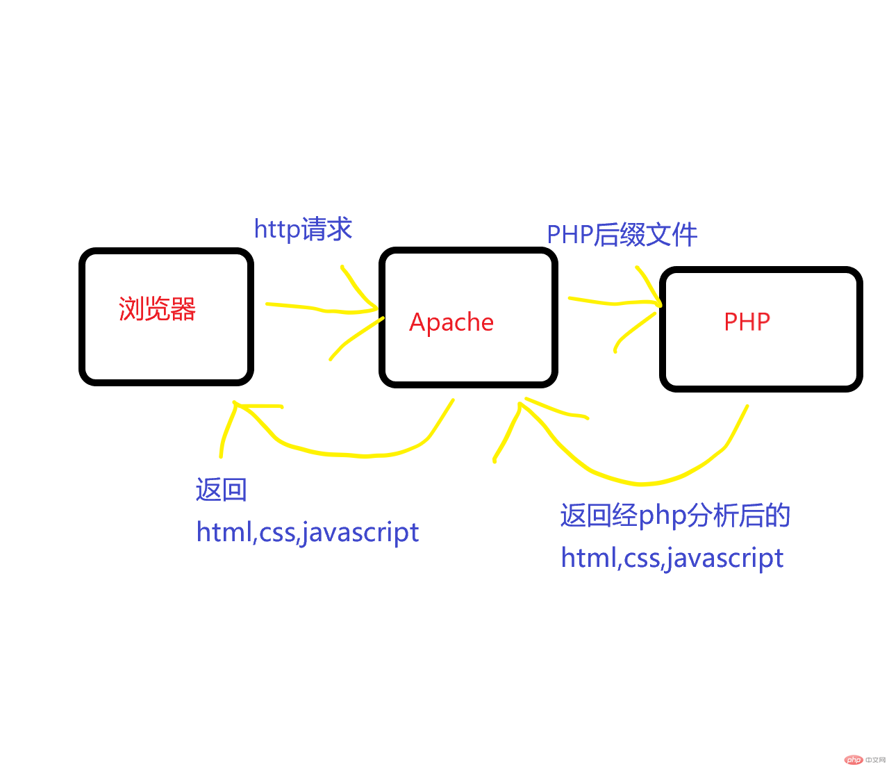 PHP原理图.png