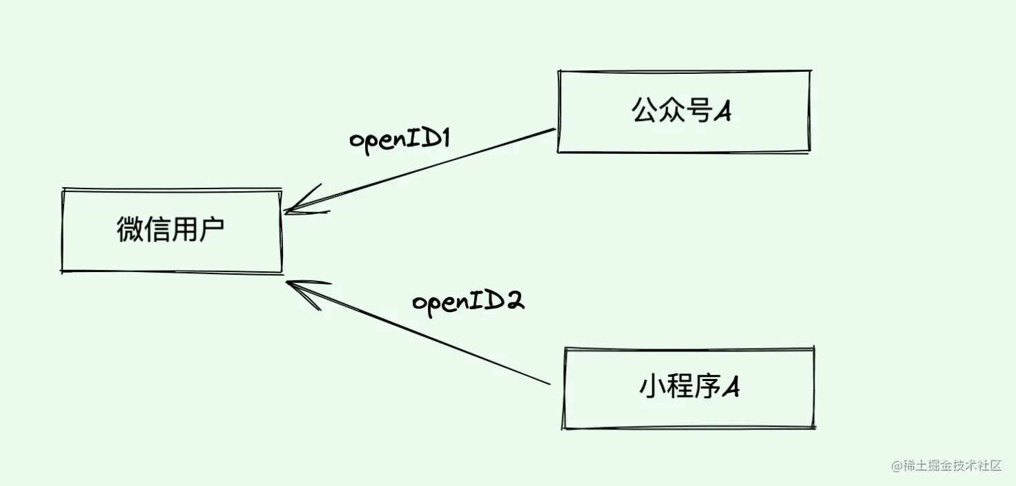 Summarize and share some practical knowledge in small program development