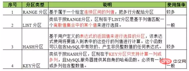 PHP가 수천만 개의 테이블을 MySQL을 최적화하는 방법에 대한 자세한 설명