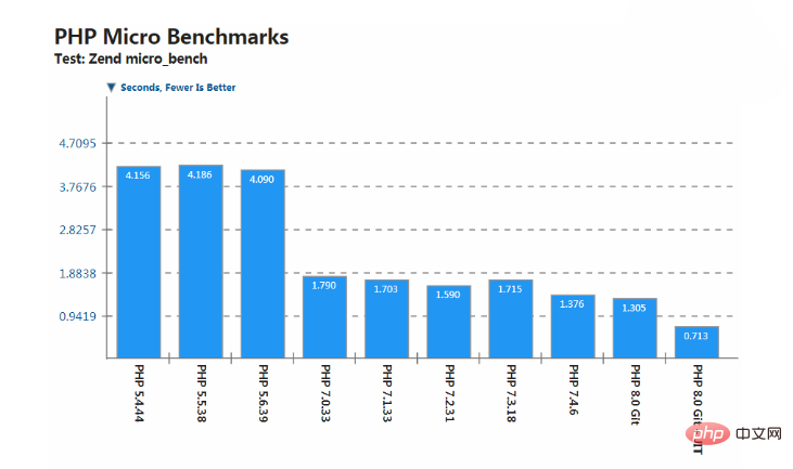 How fast can PHP 8 be? (Performance Testing)