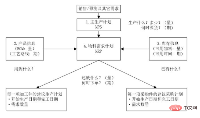 MRP 시스템이 무엇인가요?