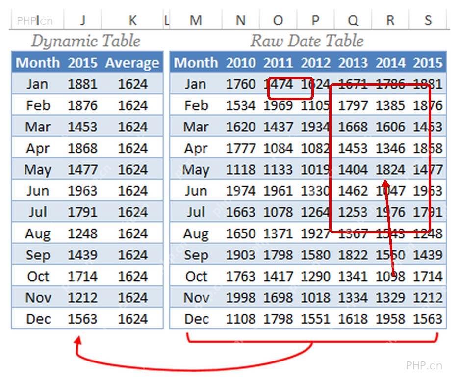 Excel 数据表中新增 Average 参考线列,用同一数值对应每个月份