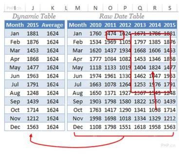 Excel 数据表中新增 Average 参考线列,用同一数值对应每个月份