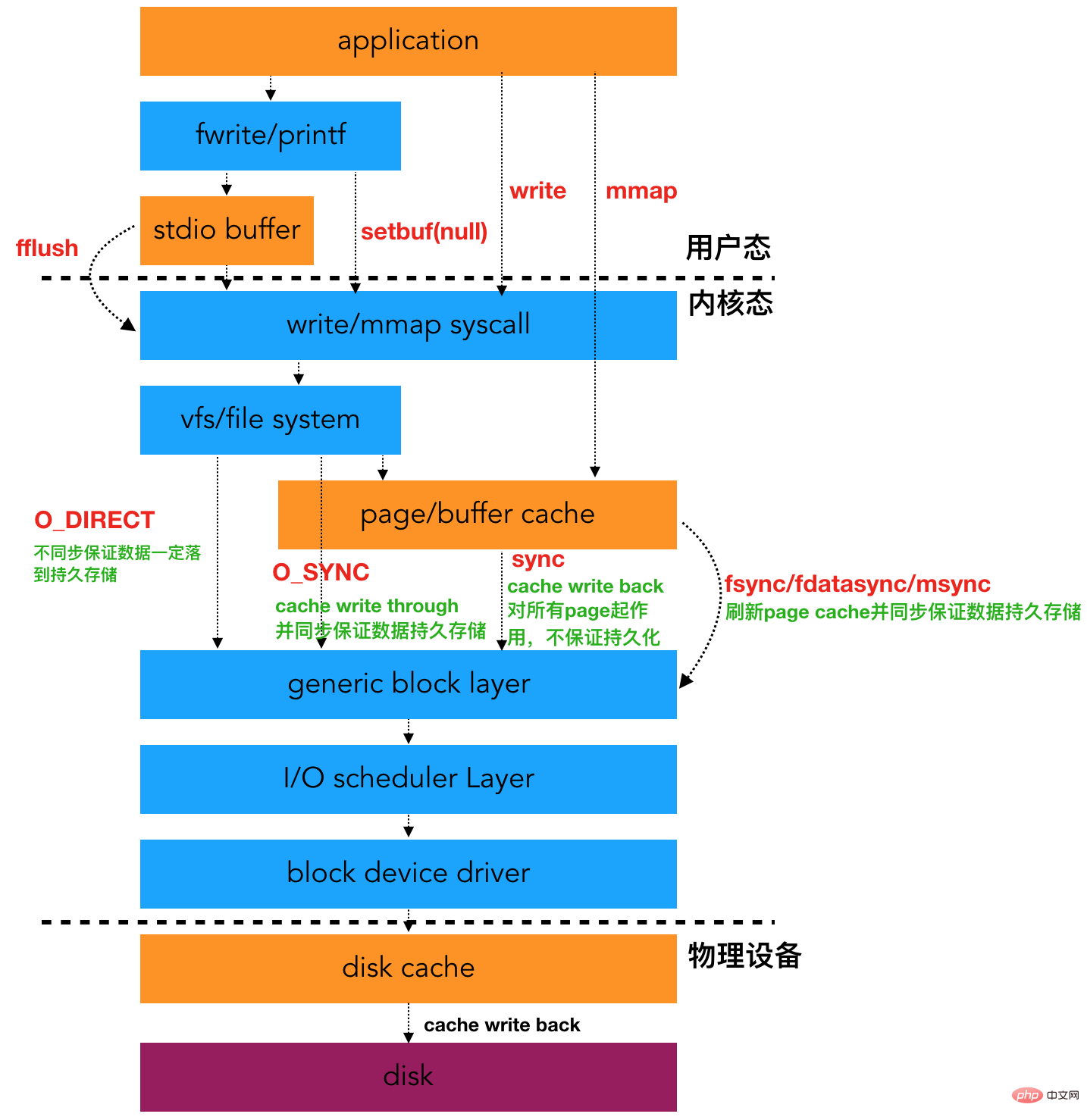 Linux에서 안전한 데이터 전송을 보장하는 방법