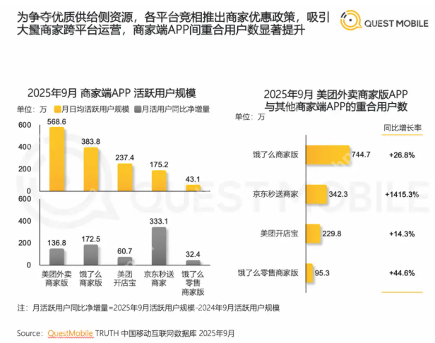 7至9月美团与饿了么重叠商户数量已达到744万 同比增长26.8% - php中文网