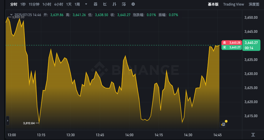 以太坊最新k线行情app 以太坊24小时价格走势图表分析 - php中文网