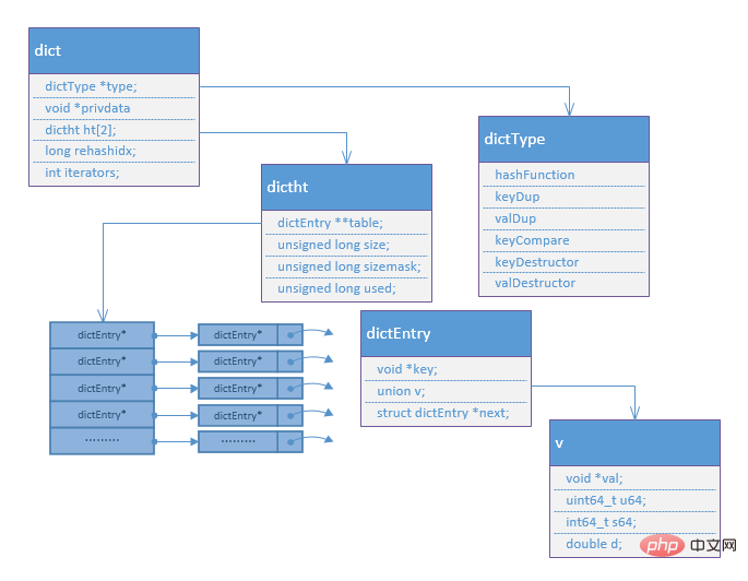 Comment implémenter le hachage Redis