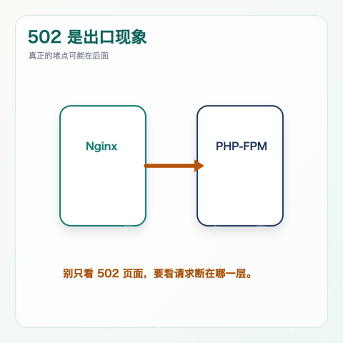 PHP-FPM 502 和超时怎么排查，pm.max_children、慢日志和 Nginx 要一起看