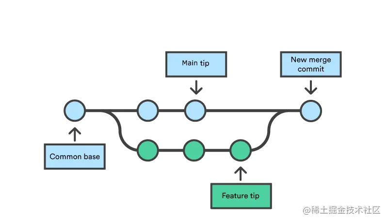 Git の学習: git merge コマンドを理解する