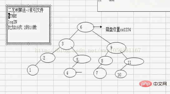 mysql 성능 최적화 문제 정리