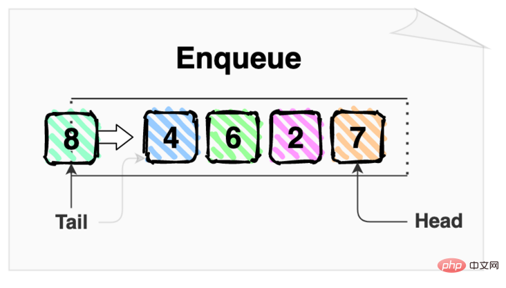 Detailed explanation of queue data structure, how to implement it in js?