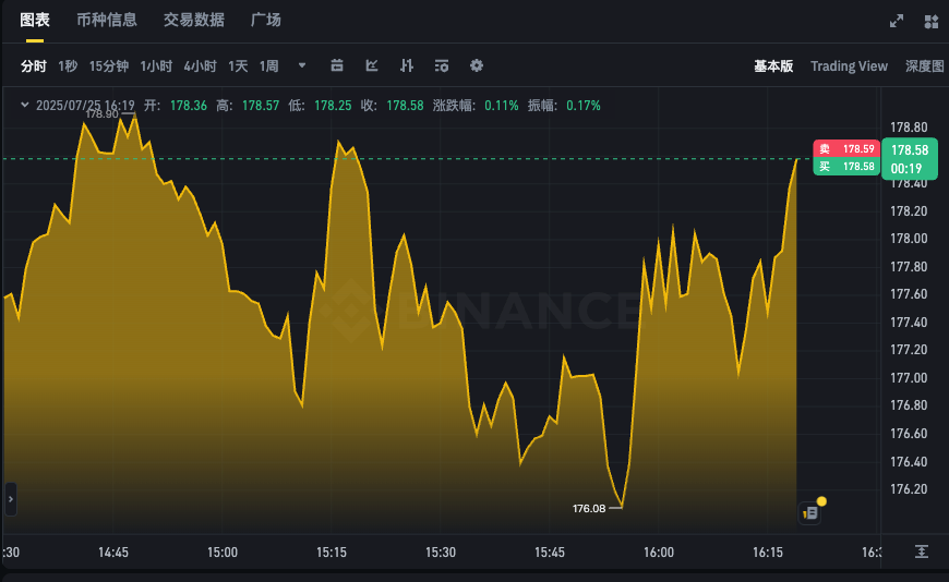 SOL币k线实时走势app 索拉纳24小时最新价格行情美元 - php中文网